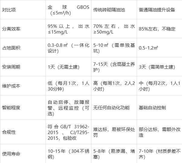 小流量隔油提升设备（≤5m³h）全解｜金球环保GBOS解决方案(图2)