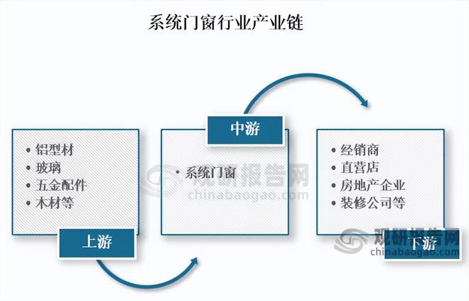我国系统门窗行业：市场规模持续增长 整体产量大于需求量(图1)