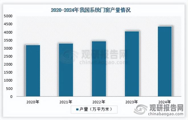 我国系统门窗行业：市场规模持续增长 整体产量大于需求量(图4)