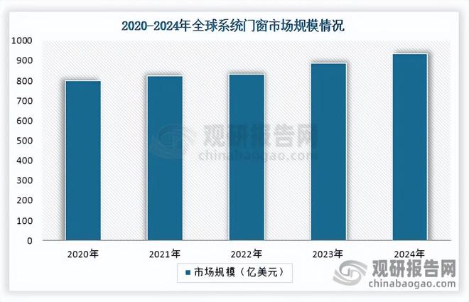 我国系统门窗行业：市场规模持续增长 整体产量大于需求量(图2)