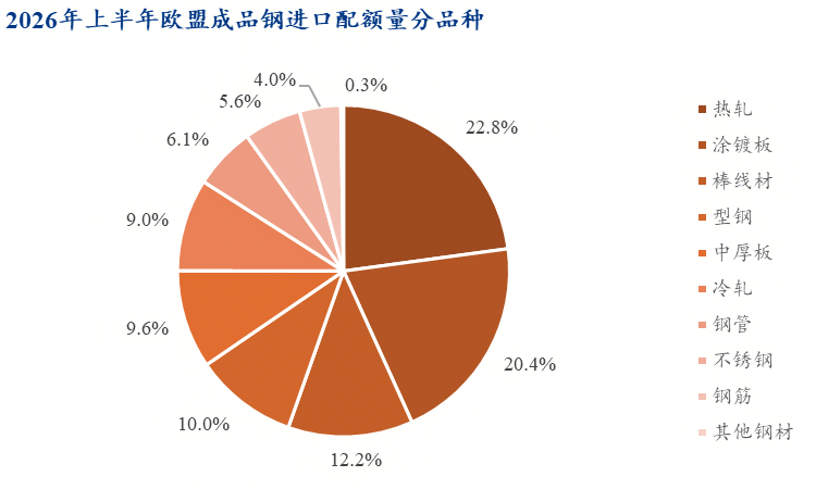 Mysteel:配额锁定碳税加身——2026欧盟钢铁新规与中国出口前景分析报告(图5)
