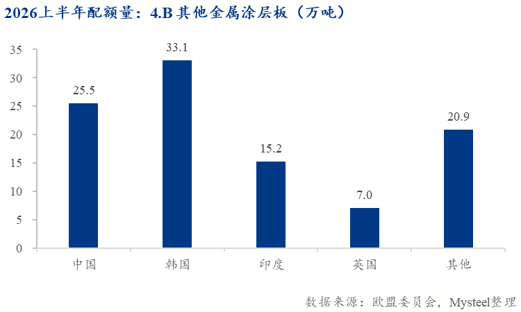 Mysteel:配额锁定碳税加身——2026欧盟钢铁新规与中国出口前景分析报告(图6)