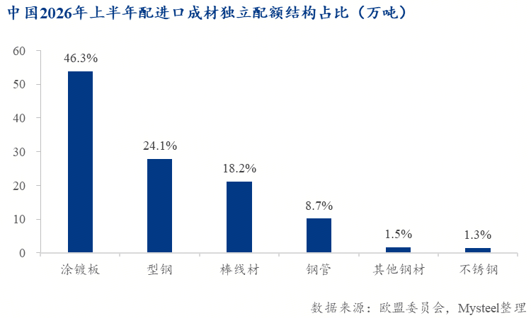 Mysteel:配额锁定碳税加身——2026欧盟钢铁新规与中国出口前景分析报告(图7)