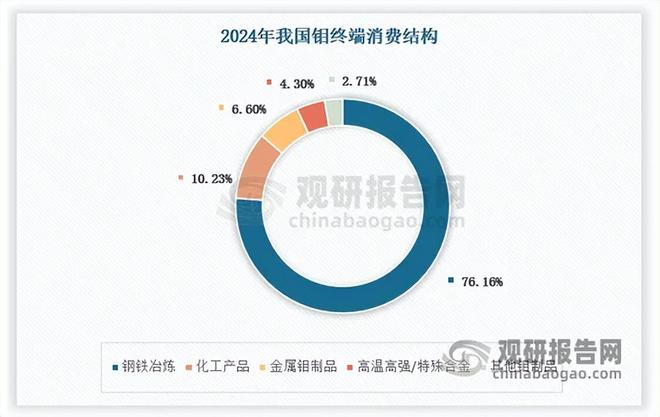 中国硅钼棒行业 上游钼资源聚敛效应高 钼价上涨挤压中小企业利润(图3)