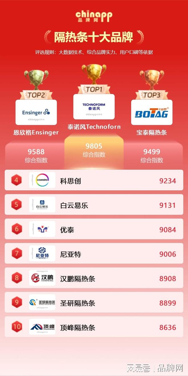 2026隔热条十大品牌榜单 隔热条公司产品综合实力分析 chinapp(图1)