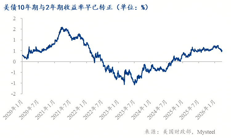 Mysteel：特朗普发表谈话冲突持续美国经济会陷入滞胀还是衰退？（美伊冲突经济前景推演之一）(图5)