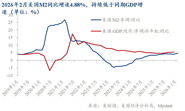 Mysteel：特朗普发表谈话冲突持续美国经济会陷入滞胀还是衰退？（美伊冲突经济前景推演之一）(图6)