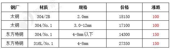 不锈钢期货站上15000大关终端需求能跟上吗？(图1)