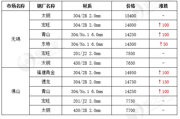 不锈钢期货站上15000大关终端需求能跟上吗？(图2)