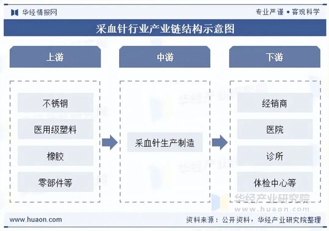 2025年中国采血针行业发展现状及趋势分析呈现出更加智能化、安全化与个性化的方向「图」(图2)