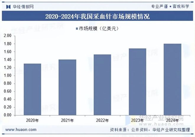 2025年中国采血针行业发展现状及趋势分析呈现出更加智能化、安全化与个性化的方向「图」(图4)