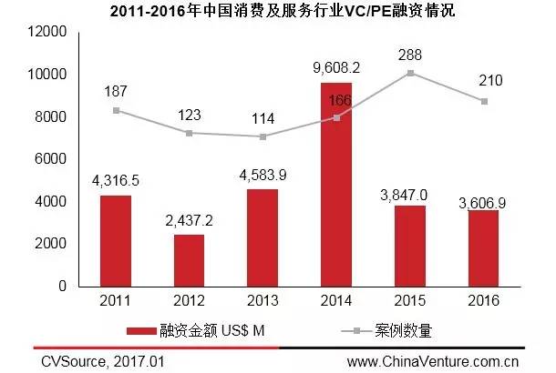 投中统计：2016年度消费及服务业融资遇冷IPO数量显著提升(图1)