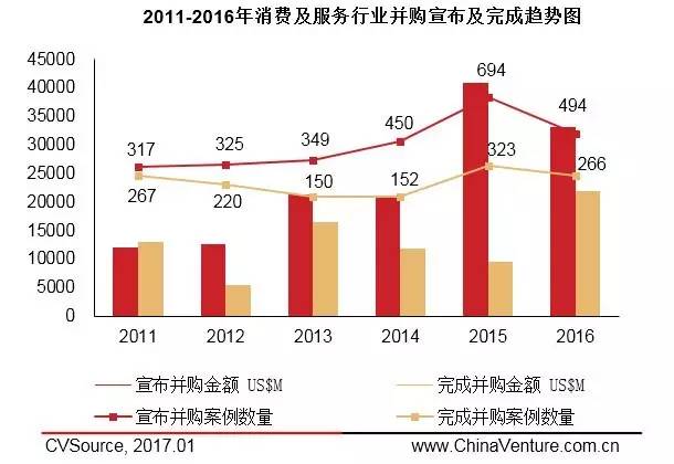 投中统计：2016年度消费及服务业融资遇冷IPO数量显著提升(图4)