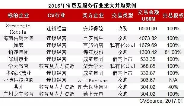 投中统计：2016年度消费及服务业融资遇冷IPO数量显著提升(图5)