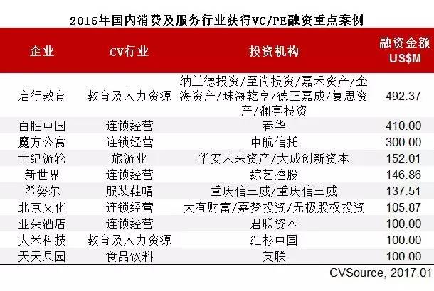投中统计：2016年度消费及服务业融资遇冷IPO数量显著提升(图3)