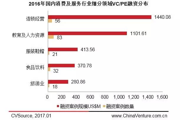 投中统计：2016年度消费及服务业融资遇冷IPO数量显著提升(图2)