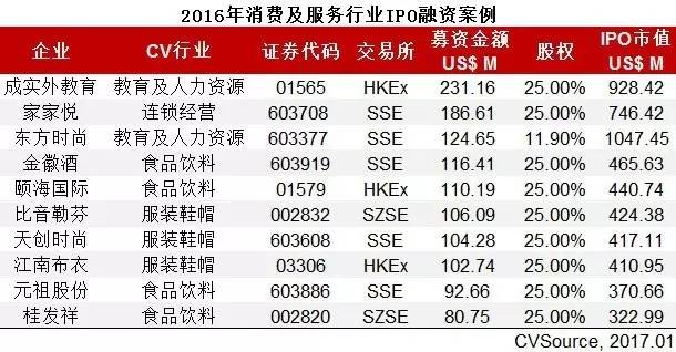 投中统计：2016年度消费及服务业融资遇冷IPO数量显著提升(图7)