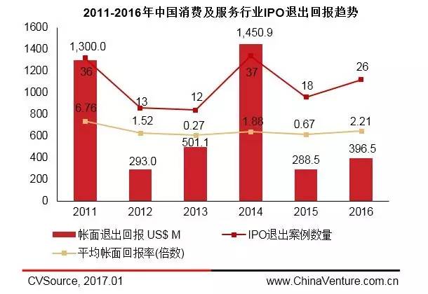 投中统计：2016年度消费及服务业融资遇冷IPO数量显著提升(图8)