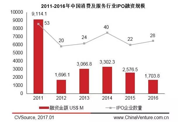 投中统计：2016年度消费及服务业融资遇冷IPO数量显著提升(图6)