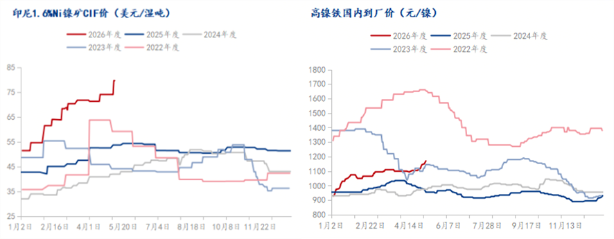 Mysteel：印尼镍税调整叠加钼价招标推涨316不锈钢后市如何演绎？(图3)