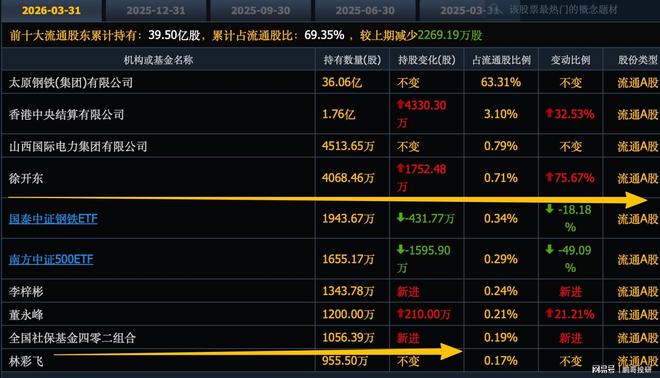 全A唯一股价4元龙头牛散徐加仓社保新进暴跌27%全被套(图1)
