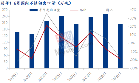 Mysteel解读：上半年不锈钢出口逐月提升下半年能否延续向好？(图3)