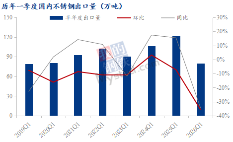 Mysteel解读：上半年不锈钢出口逐月提升下半年能否延续向好？(图4)