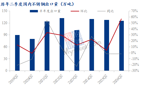 Mysteel解读：上半年不锈钢出口逐月提升下半年能否延续向好？(图5)