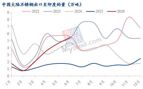 Mysteel解读：上半年不锈钢出口逐月提升下半年能否延续向好？(图6)