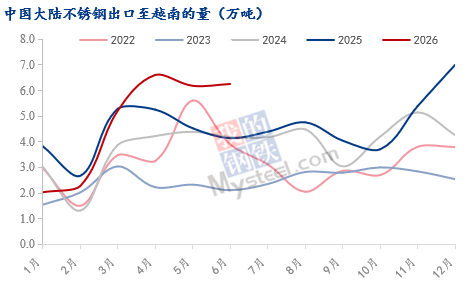 Mysteel解读：上半年不锈钢出口逐月提升下半年能否延续向好？(图7)