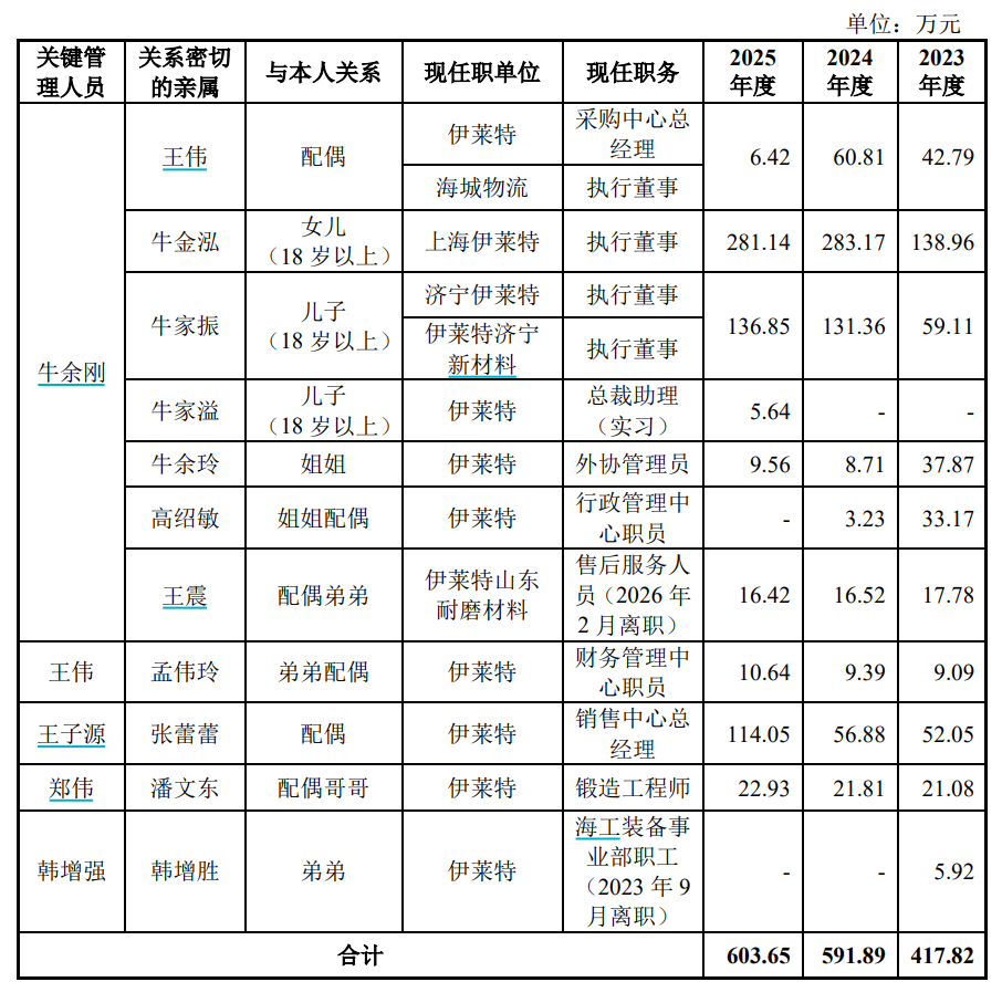 伊莱特IPO牛余刚太宠一双儿女了(图2)
