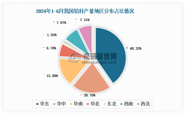 2024年上半年我国铝材产量同比增长95%其中山东省产量占比2224%(图3)