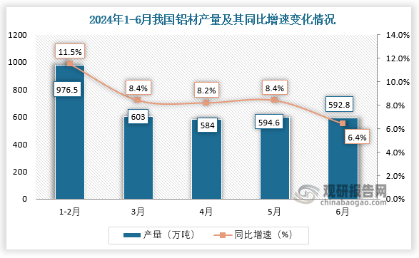2024年上半年我国铝材产量同比增长95%其中山东省产量占比2224%(图1)