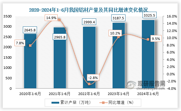 2024年上半年我国铝材产量同比增长95%其中山东省产量占比2224%(图2)