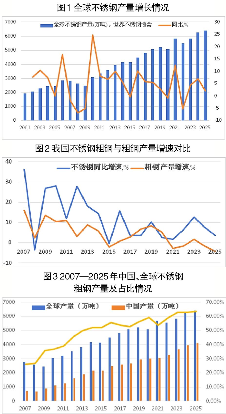 全球不锈钢产量缘何突飞猛进(图1)